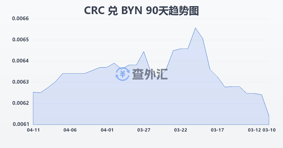 哥斯达黎加科朗兑白俄罗斯卢布(CRC/BYN)近90天汇率走势图