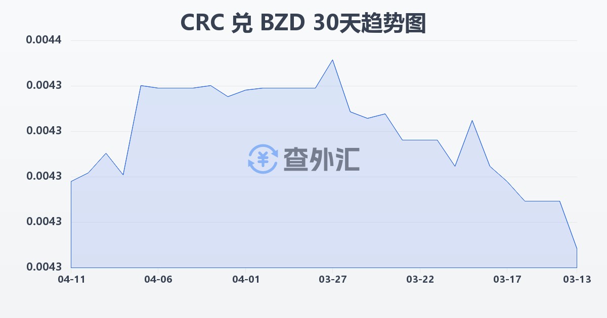哥斯达黎加科朗兑伯利兹元(CRC/BZD)近30天汇率走势图
