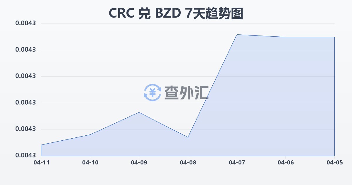 哥斯达黎加科朗兑伯利兹元(CRC/BZD)近7天汇率走势图