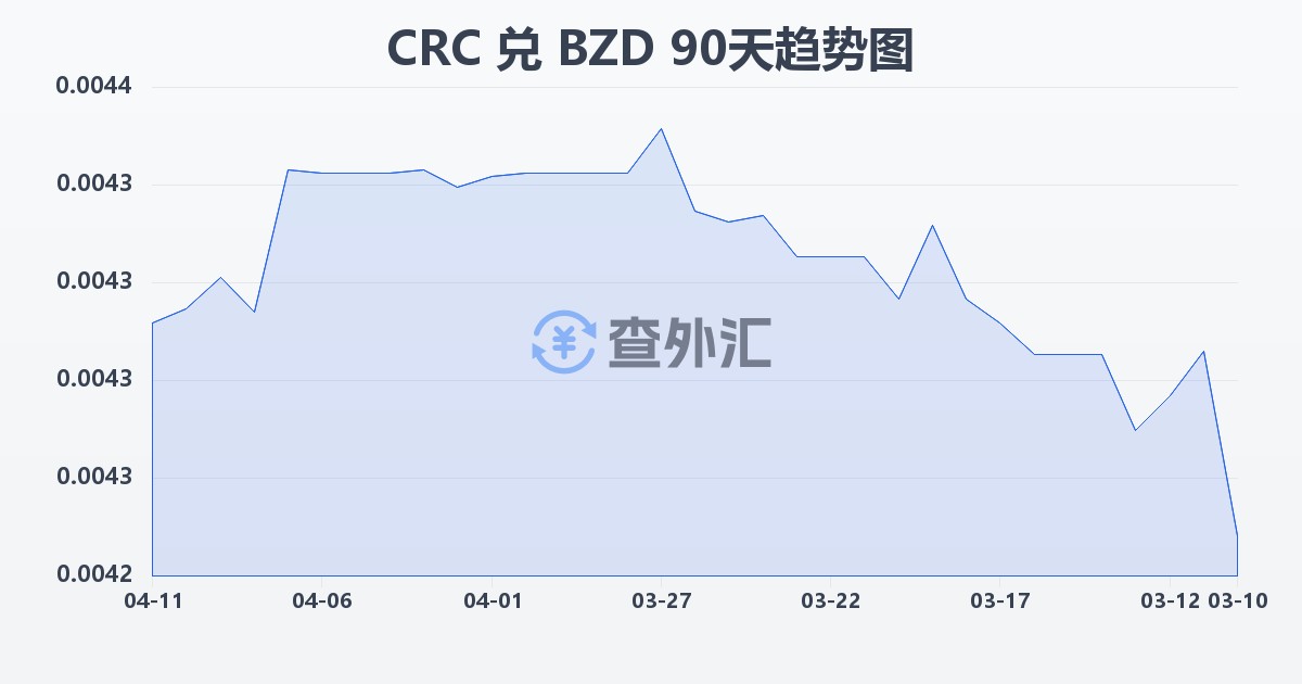 哥斯达黎加科朗兑伯利兹元(CRC/BZD)近90天汇率走势图
