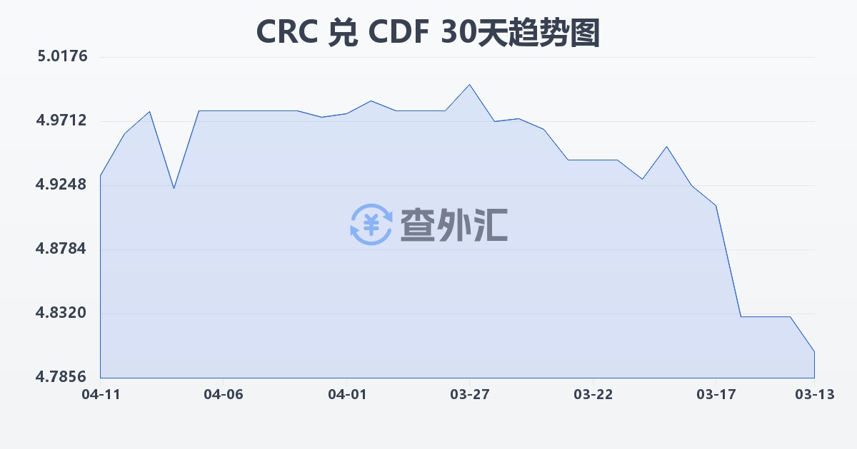 哥斯达黎加科朗兑刚果法郎(CRC/CDF)近30天汇率走势图