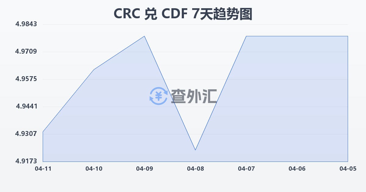 哥斯达黎加科朗兑刚果法郎(CRC/CDF)近7天汇率走势图