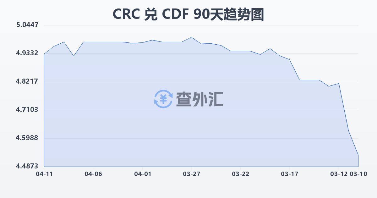 哥斯达黎加科朗兑刚果法郎(CRC/CDF)近90天汇率走势图
