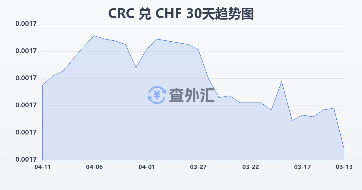 哥斯达黎加科朗兑瑞士法郎(CRC/CHF)近30天汇率走势图