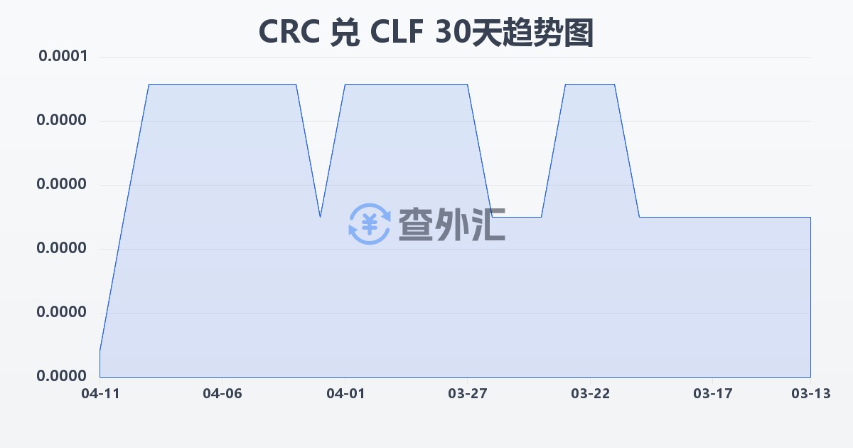 哥斯达黎加科朗兑智利比索（UF）(CRC/CLF)近30天汇率走势图