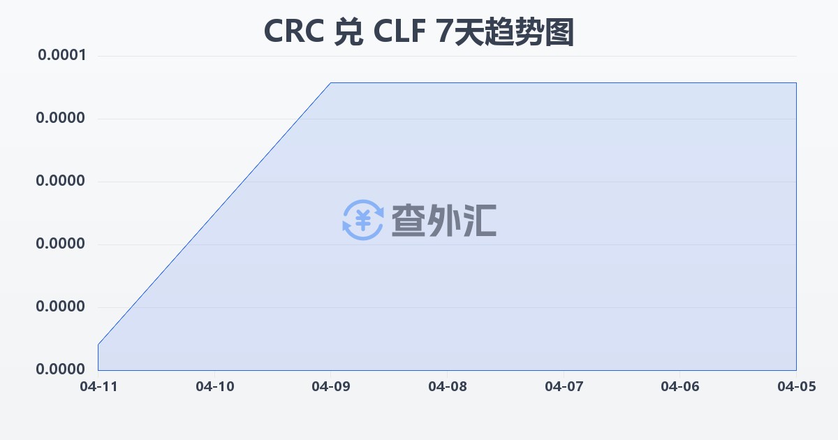 哥斯达黎加科朗兑智利比索（UF）(CRC/CLF)近7天汇率走势图