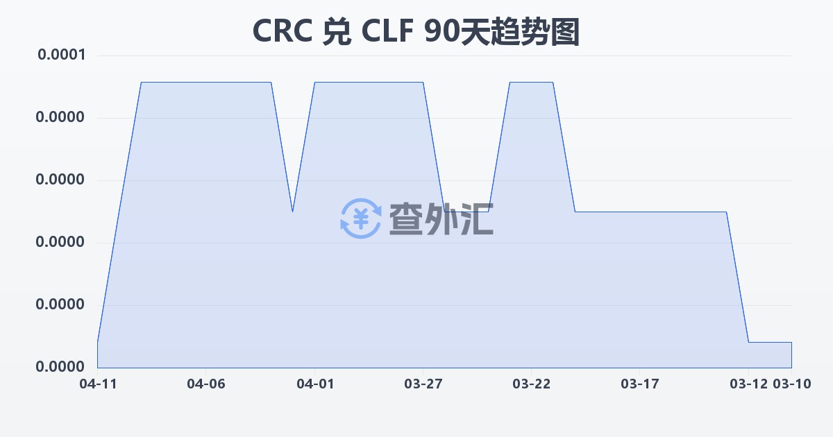 哥斯达黎加科朗兑智利比索（UF）(CRC/CLF)近90天汇率走势图