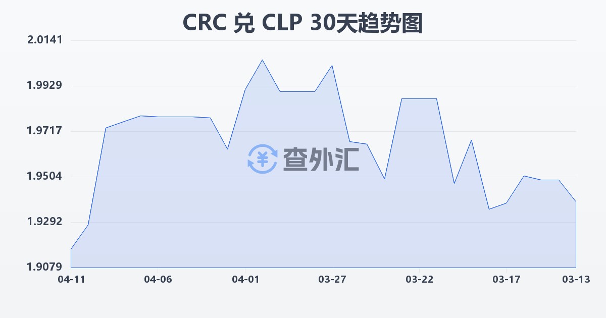 哥斯达黎加科朗兑智利比索(CRC/CLP)近30天汇率走势图