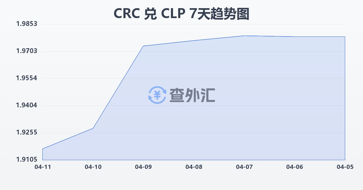 哥斯达黎加科朗兑智利比索(CRC/CLP)近7天汇率走势图