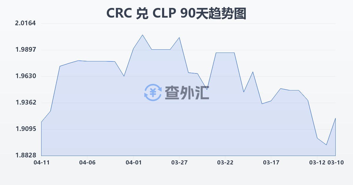 哥斯达黎加科朗兑智利比索(CRC/CLP)近90天汇率走势图