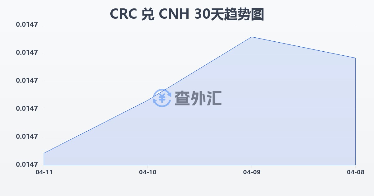 哥斯达黎加科朗兑离岸人民币(CRC/CNH)近30天汇率走势图
