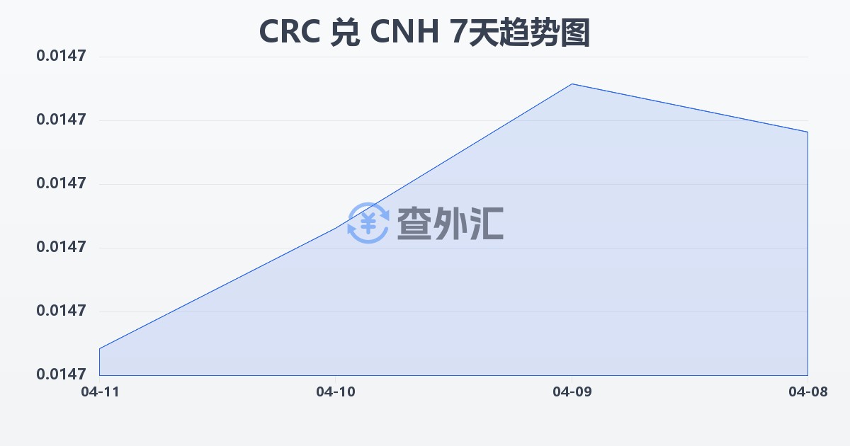 哥斯达黎加科朗兑离岸人民币(CRC/CNH)近7天汇率走势图