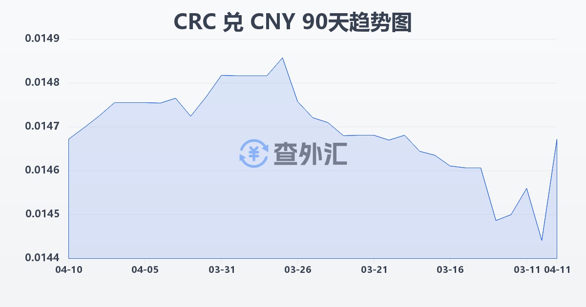 哥斯达黎加科朗兑人民币(CRC/CNY)近90天汇率走势图