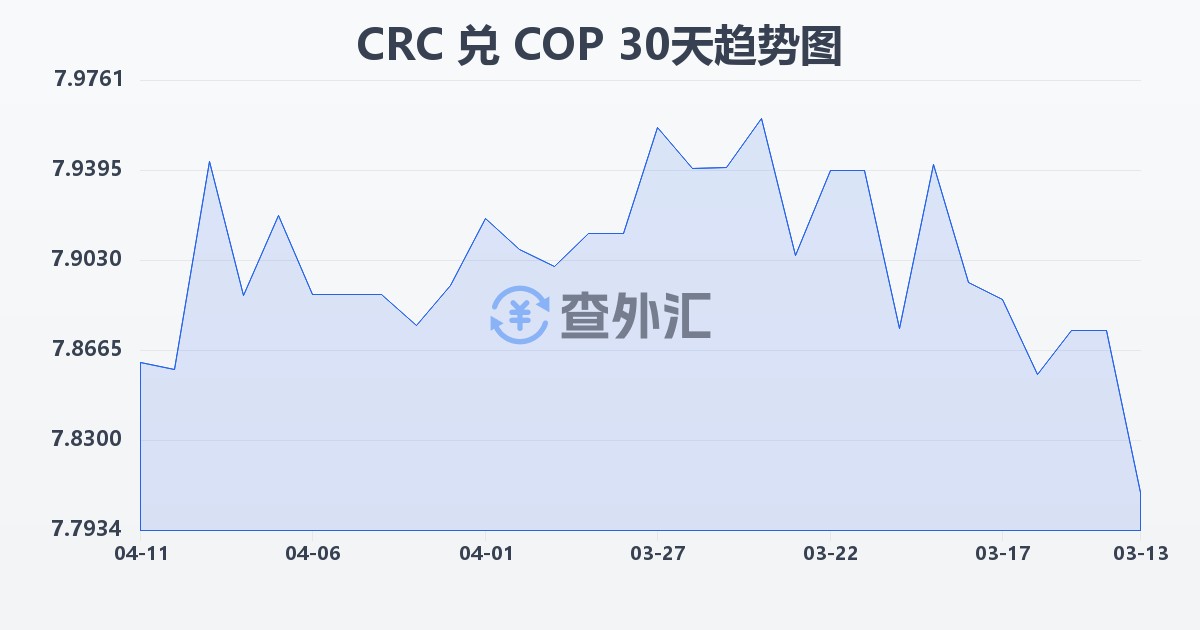 哥斯达黎加科朗兑哥伦比亚比索(CRC/COP)近30天汇率走势图