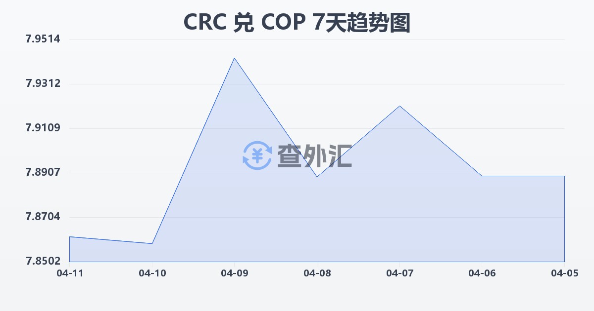 哥斯达黎加科朗兑哥伦比亚比索(CRC/COP)近7天汇率走势图