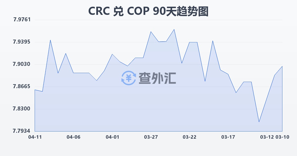 哥斯达黎加科朗兑哥伦比亚比索(CRC/COP)近90天汇率走势图