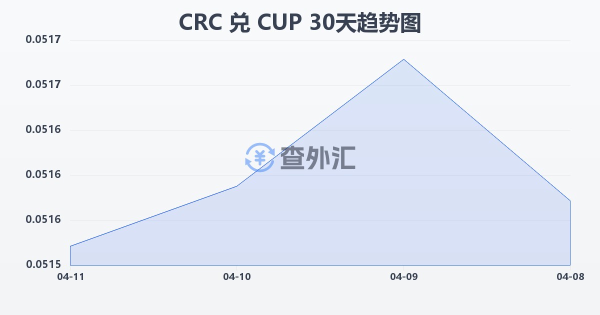 哥斯达黎加科朗兑古巴比索(CRC/CUP)近30天汇率走势图