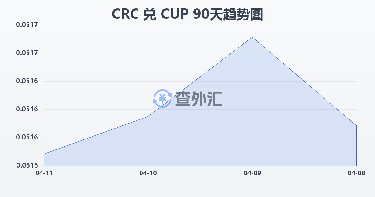 哥斯达黎加科朗兑古巴比索(CRC/CUP)近90天汇率走势图