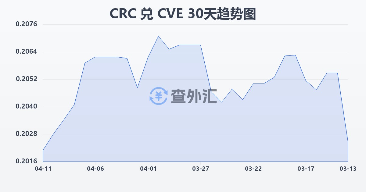 哥斯达黎加科朗兑佛得角埃斯库多(CRC/CVE)近30天汇率走势图