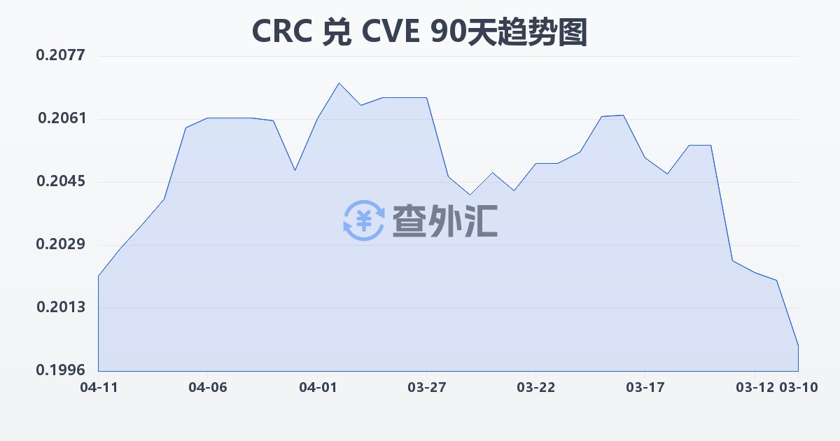 哥斯达黎加科朗兑佛得角埃斯库多(CRC/CVE)近90天汇率走势图