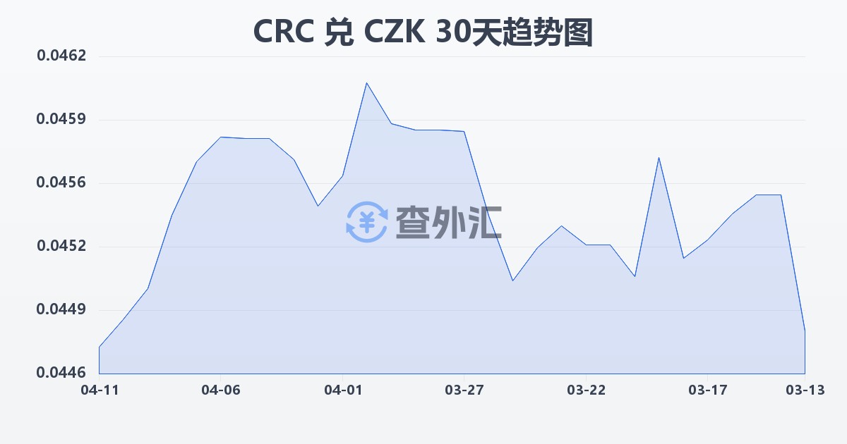 哥斯达黎加科朗兑捷克克朗(CRC/CZK)近30天汇率走势图