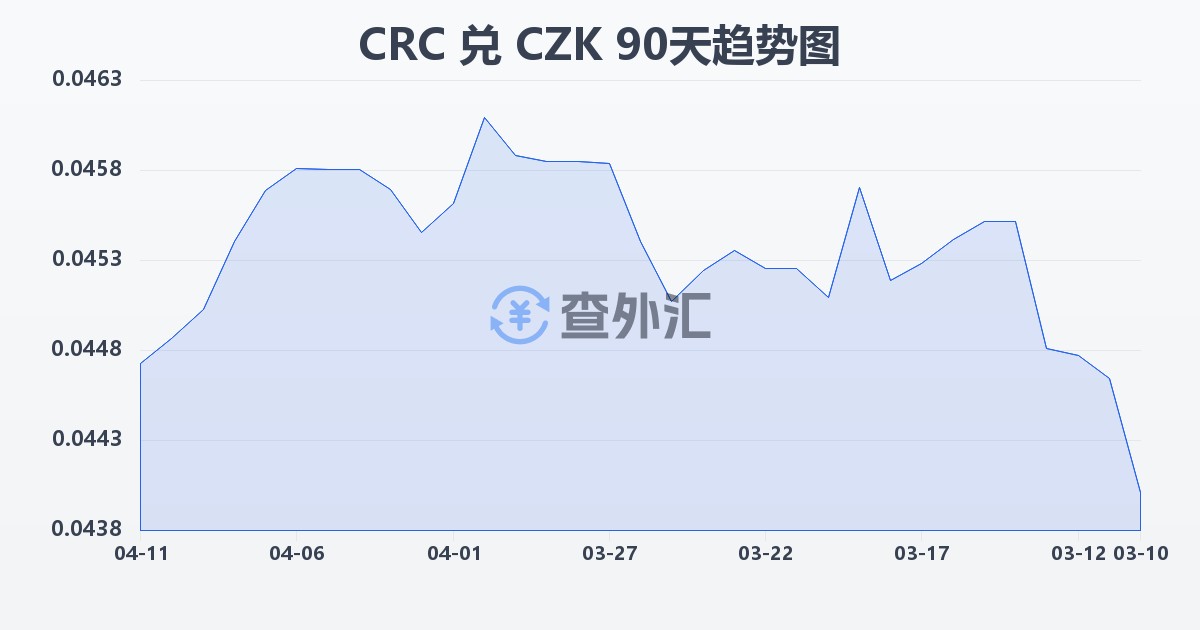 哥斯达黎加科朗兑捷克克朗(CRC/CZK)近90天汇率走势图