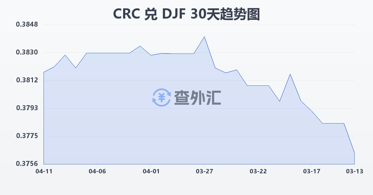 哥斯达黎加科朗兑吉布提法郎(CRC/DJF)近30天汇率走势图