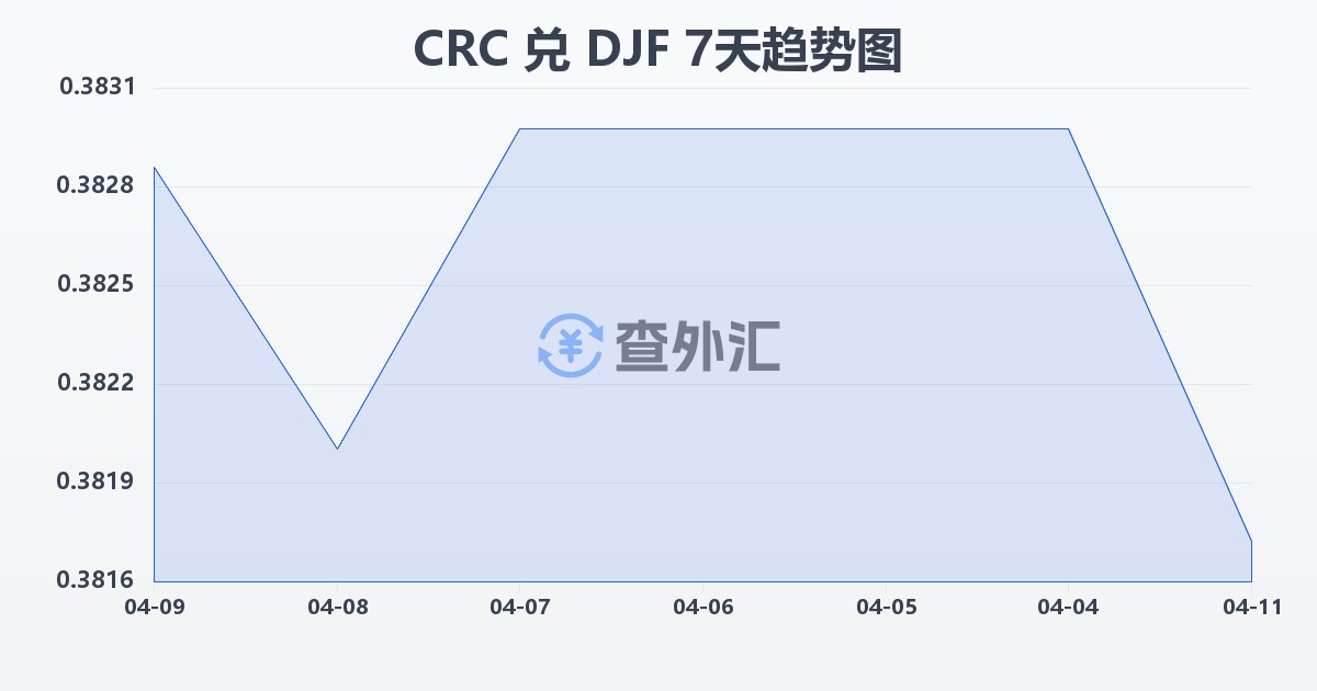 哥斯达黎加科朗兑吉布提法郎(CRC/DJF)近7天汇率走势图