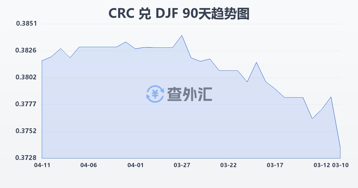 哥斯达黎加科朗兑吉布提法郎(CRC/DJF)近90天汇率走势图
