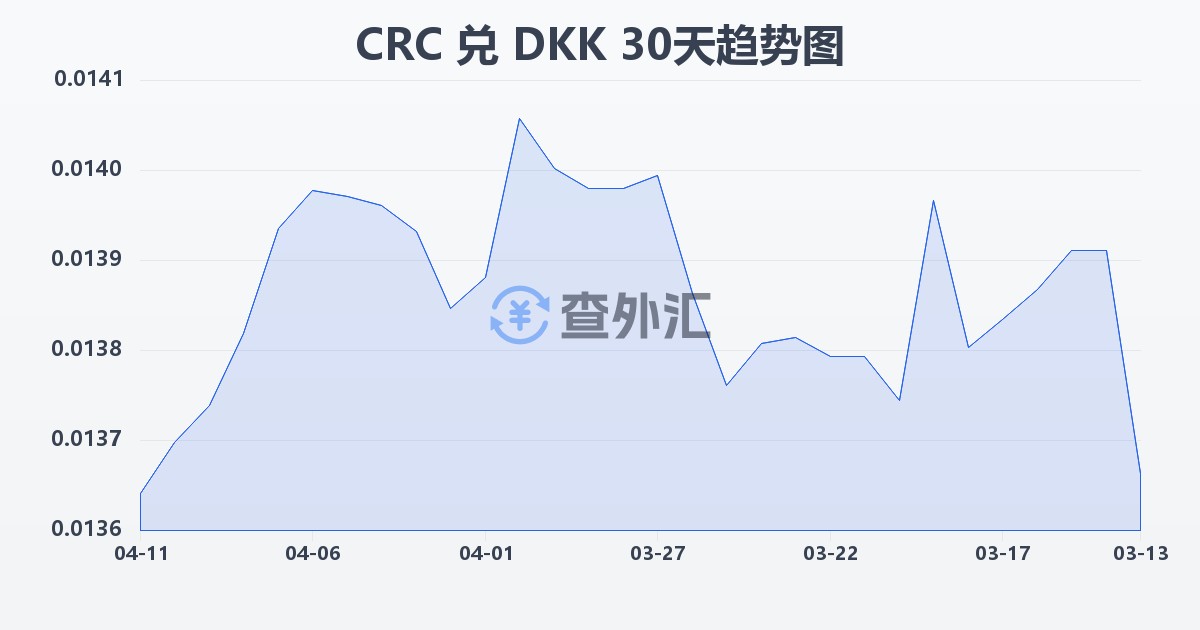 哥斯达黎加科朗兑丹麦克朗(CRC/DKK)近30天汇率走势图