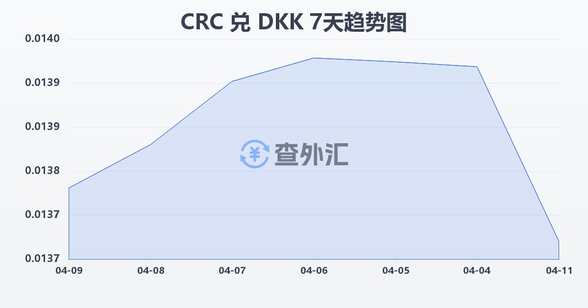 哥斯达黎加科朗兑丹麦克朗(CRC/DKK)近7天汇率走势图
