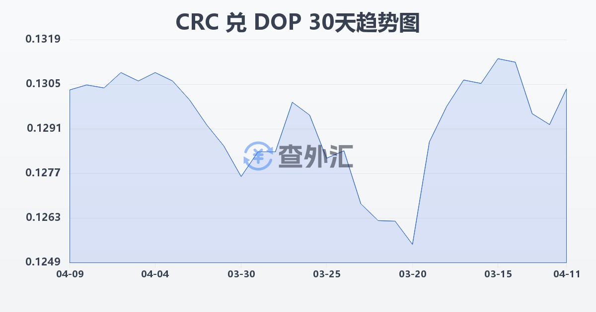 哥斯达黎加科朗兑多米尼加比索(CRC/DOP)近30天汇率走势图