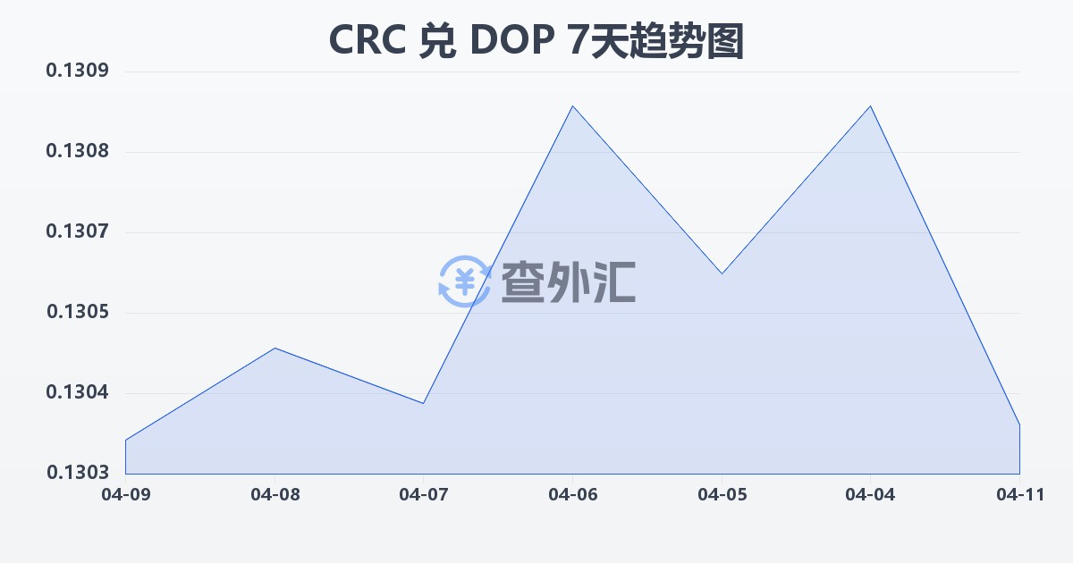 哥斯达黎加科朗兑多米尼加比索(CRC/DOP)近7天汇率走势图