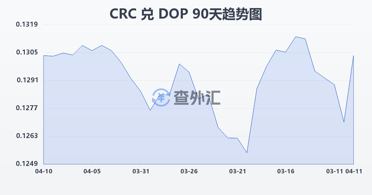 哥斯达黎加科朗兑多米尼加比索(CRC/DOP)近90天汇率走势图