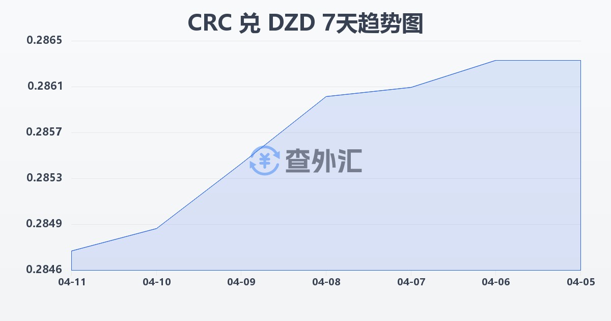 哥斯达黎加科朗兑阿尔及利亚第纳尔(CRC/DZD)近7天汇率走势图