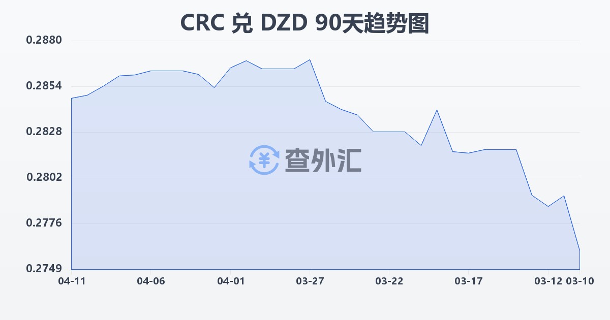 哥斯达黎加科朗兑阿尔及利亚第纳尔(CRC/DZD)近90天汇率走势图