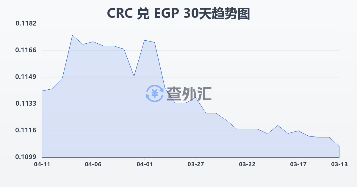 哥斯达黎加科朗兑埃及镑(CRC/EGP)近30天汇率走势图