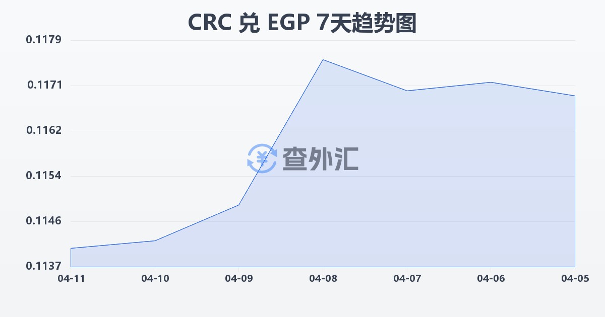 哥斯达黎加科朗兑埃及镑(CRC/EGP)近7天汇率走势图