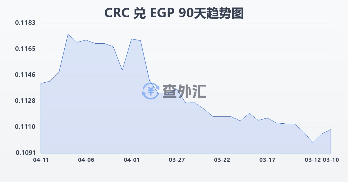 哥斯达黎加科朗兑埃及镑(CRC/EGP)近90天汇率走势图