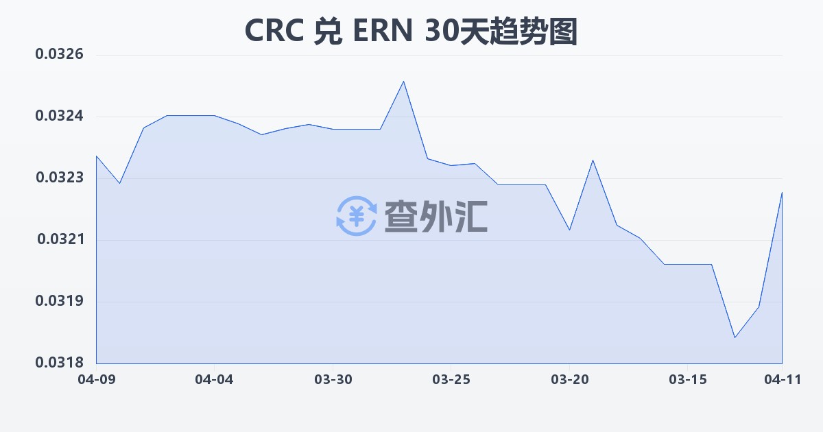 哥斯达黎加科朗兑厄立特里亚纳克法(CRC/ERN)近30天汇率走势图