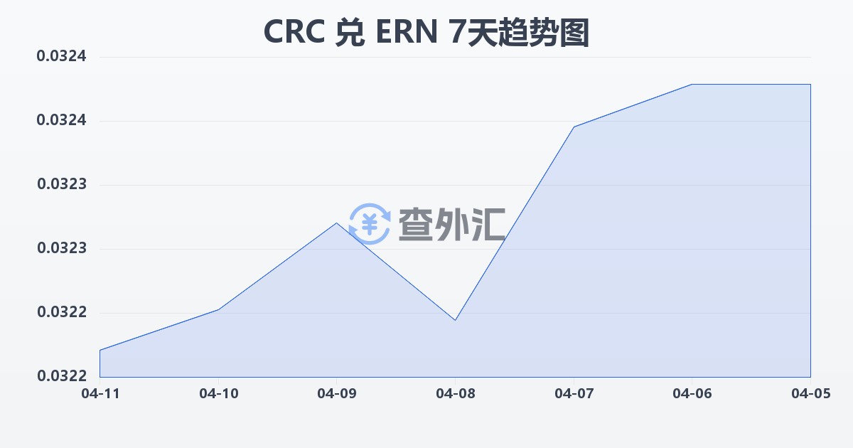 哥斯达黎加科朗兑厄立特里亚纳克法(CRC/ERN)近7天汇率走势图
