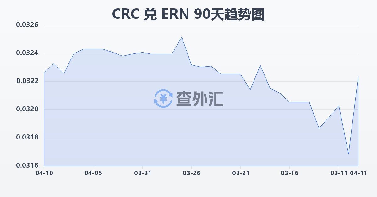 哥斯达黎加科朗兑厄立特里亚纳克法(CRC/ERN)近90天汇率走势图
