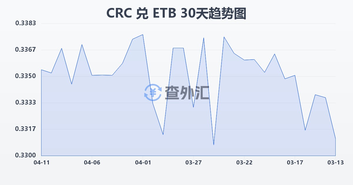 哥斯达黎加科朗兑埃塞俄比亚比尔(CRC/ETB)近30天汇率走势图