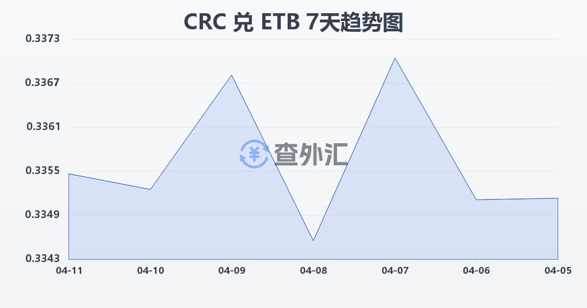 哥斯达黎加科朗兑埃塞俄比亚比尔(CRC/ETB)近7天汇率走势图