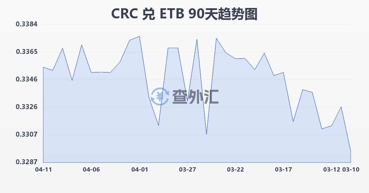哥斯达黎加科朗兑埃塞俄比亚比尔(CRC/ETB)近90天汇率走势图
