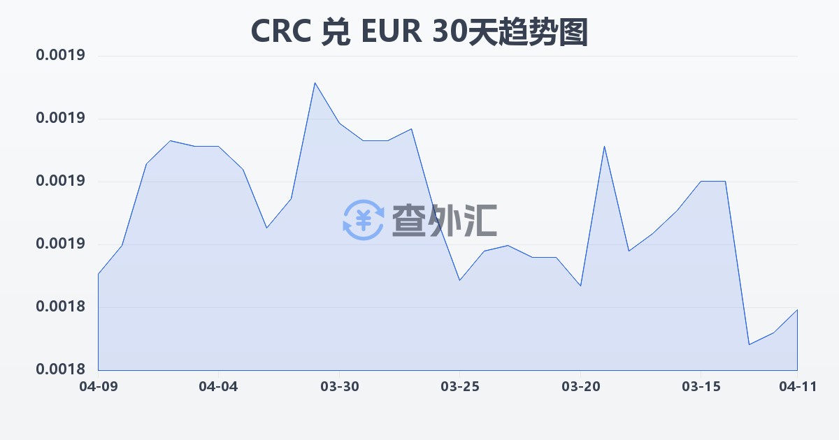哥斯达黎加科朗兑欧元(CRC/EUR)近30天汇率走势图