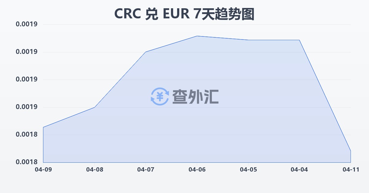 哥斯达黎加科朗兑欧元(CRC/EUR)近7天汇率走势图