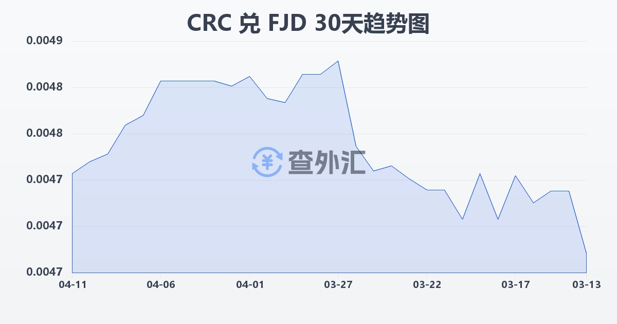 哥斯达黎加科朗兑斐济元(CRC/FJD)近30天汇率走势图