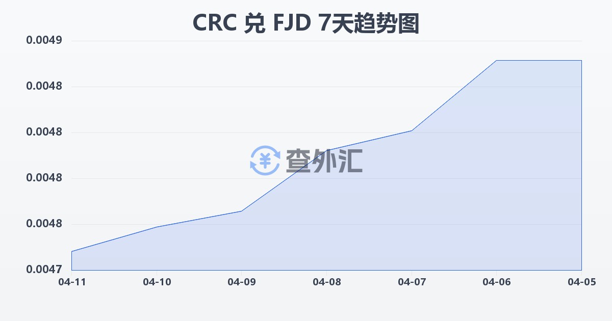 哥斯达黎加科朗兑斐济元(CRC/FJD)近7天汇率走势图