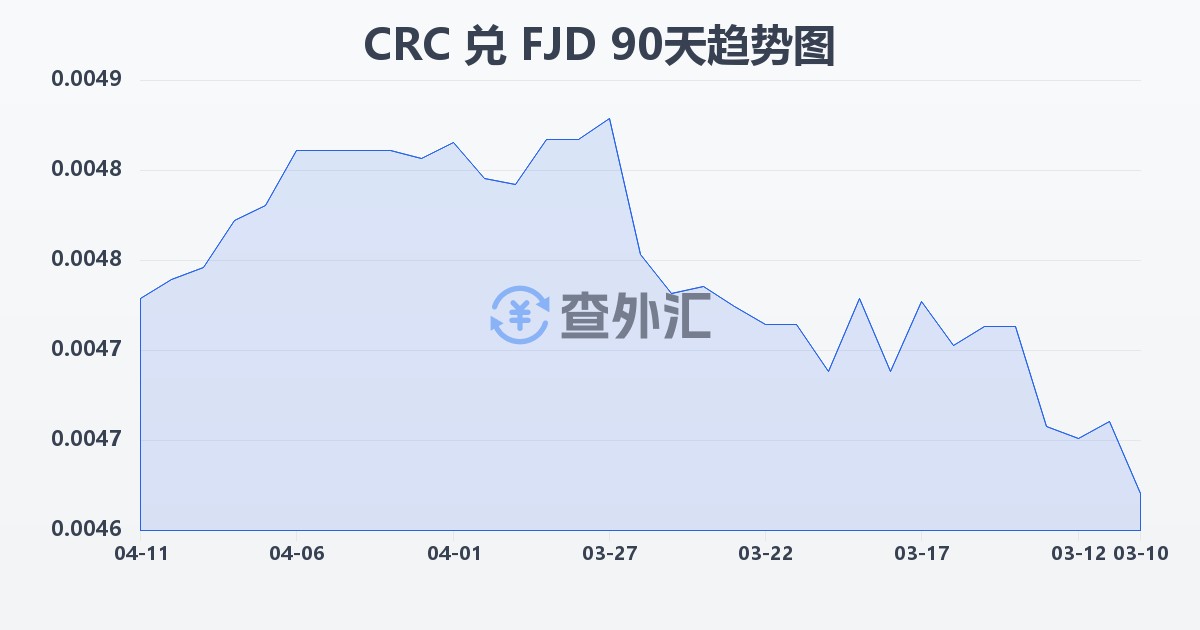 哥斯达黎加科朗兑斐济元(CRC/FJD)近90天汇率走势图